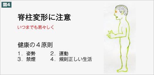 脊柱変形に注意。健康の4原則
1.姿勢 2.運動 3.禁煙 4.規則正しい生活